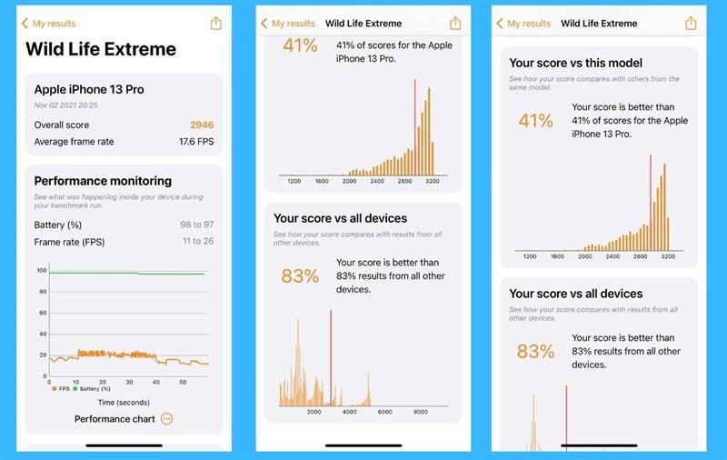 Kết quả bài test Wild Life Extreme trên iPhone 13 Pro.