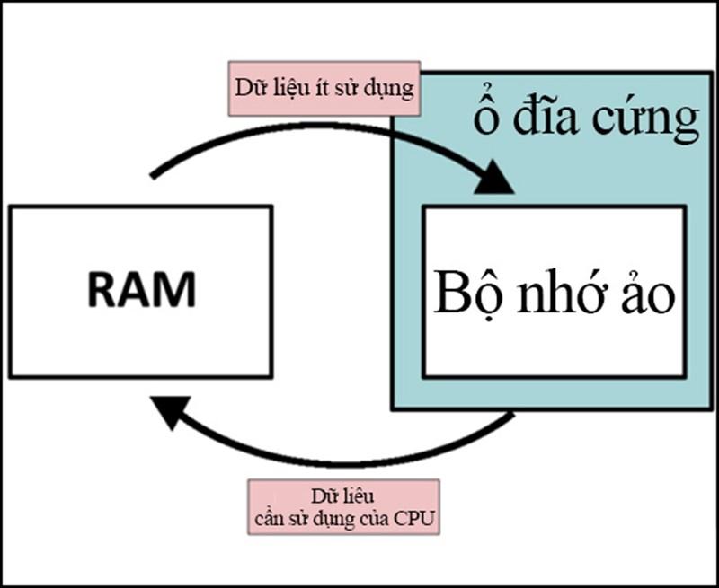 OPPO đã phát triển ứng dụng RAM+ để nâng cấp bộ nhớ RAM cho những chiếc điện thoại của hãng