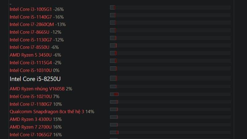So sánh điểm bài thử nghiệm Cinebench R23 của Intel Core i5 8250U với các chip khác