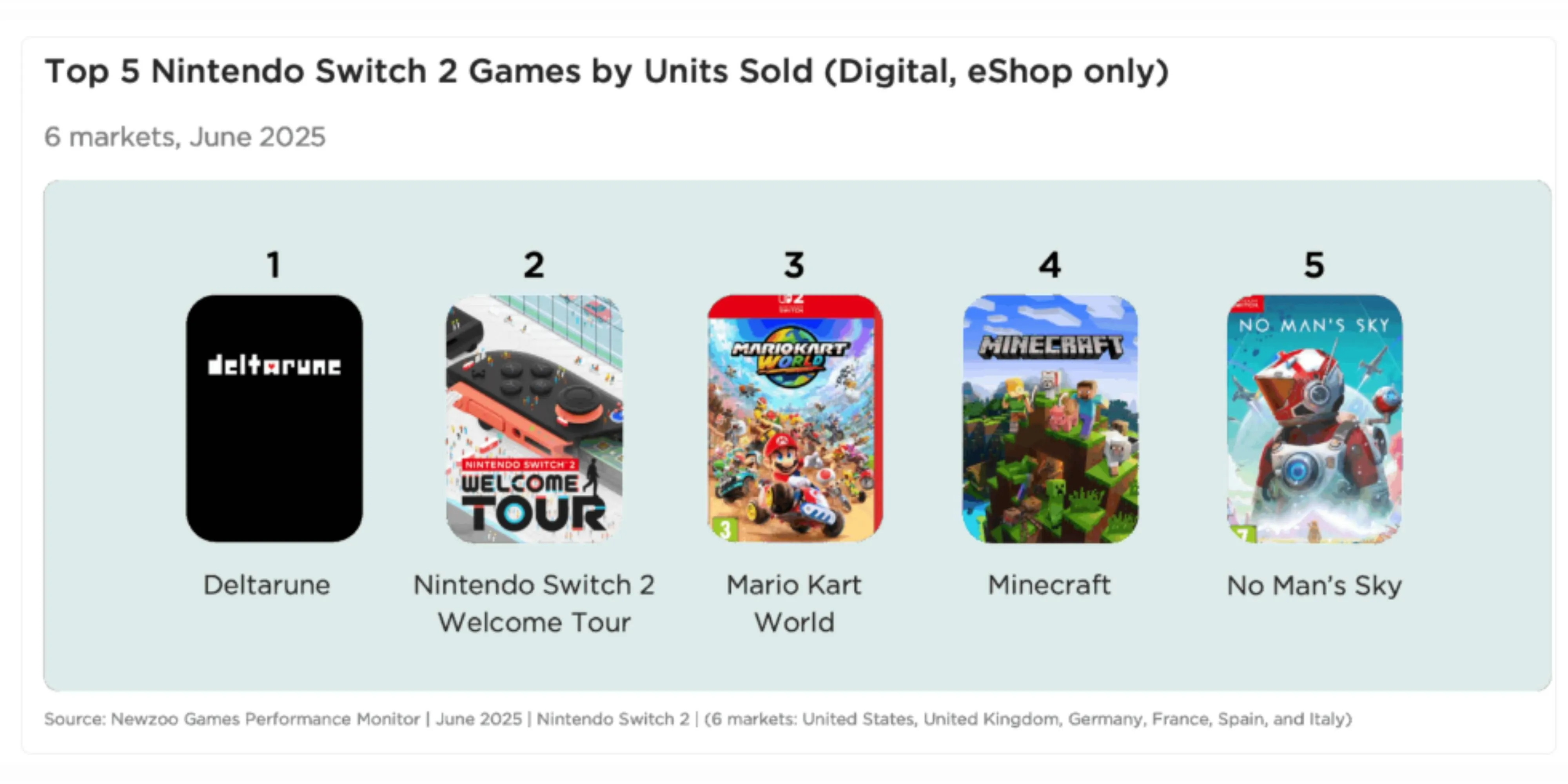 Biểu đồ thống kê top 5 game bán chạy nhất trên eShop Nintendo Switch 2 tháng 6 năm 2025, thể hiện doanh số theo đồng đô la